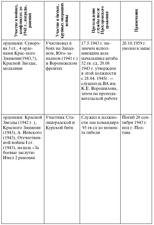 Иллюстрация к книге — Прохоровка. Неизвестное сражение Великой войны [i_076.jpg]