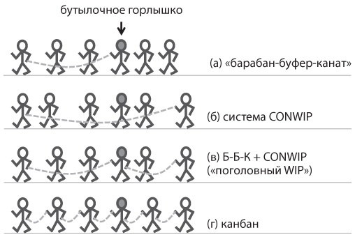 Иллюстрация к книге — Канбан. Альтернативный путь в Agile [i_033.jpg]