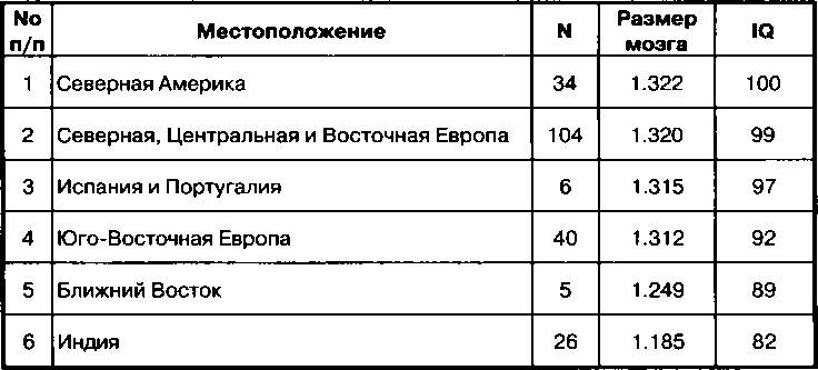 Иллюстрация к книге — Расовые различия в интеллекте. Эволюционный анализ [_10.jpg]
