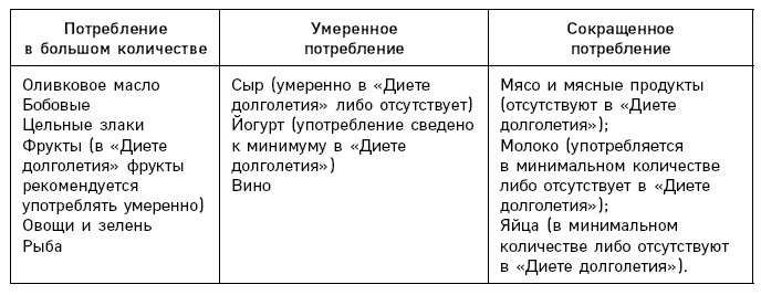 Иллюстрация к книге — Лонгевита. Революционная диета долголетия [i_077.jpg]