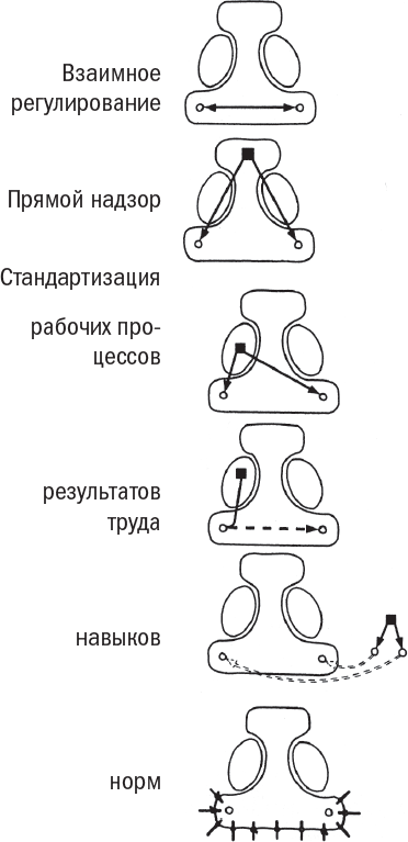 Иллюстрация к книге — Менеджмент: Природа и структура организаций [i_005.jpg]