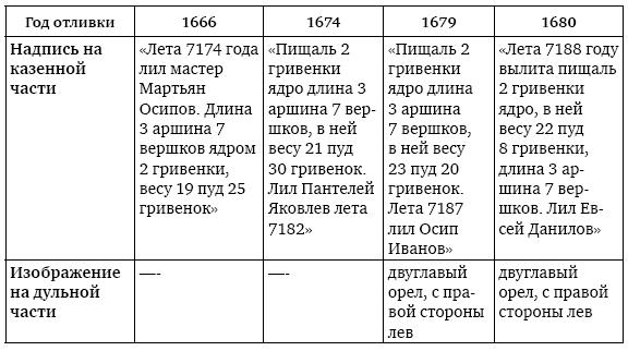 Иллюстрация к книге — Пушки первых Романовых. Русская артиллерия 1619–1676 гг [i_080.jpg]
