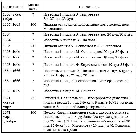 Иллюстрация к книге — Пушки первых Романовых. Русская артиллерия 1619–1676 гг [i_081.jpg]