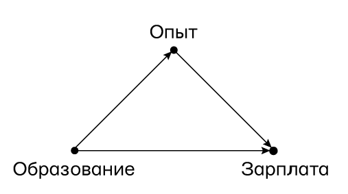 Иллюстрация к книге — Думай «почему?». Причина и следствие как ключ к мышлению [i_072.jpg]