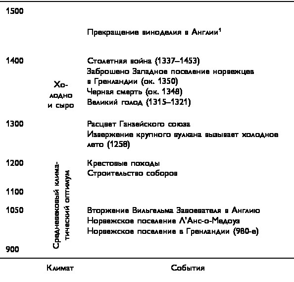 Малый ледниковый период. Как климат изменил историю, 1300–1850