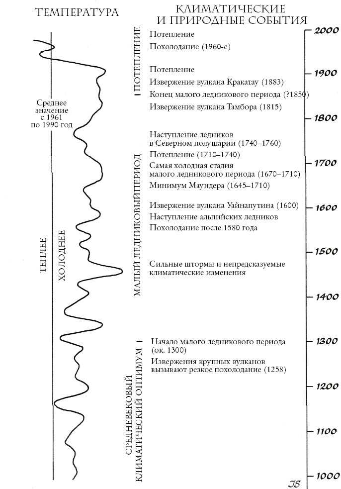 Малый ледниковый период. Как климат изменил историю, 1300–1850