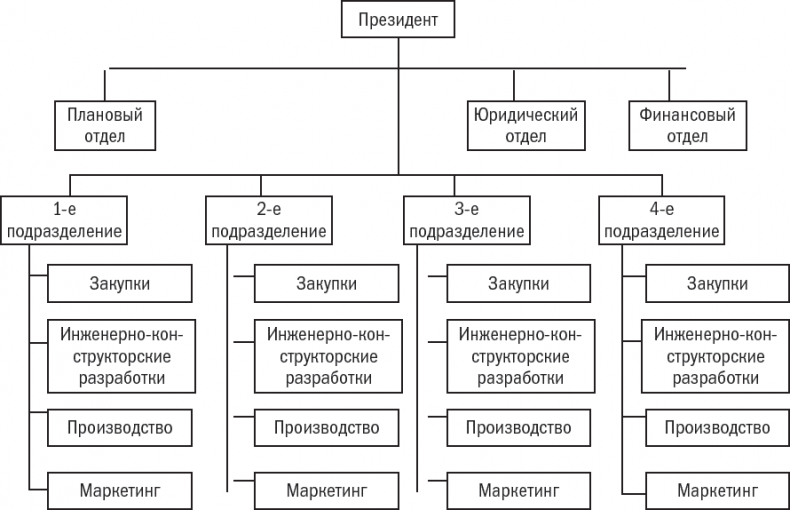 Менеджмент: Природа и структура организаций