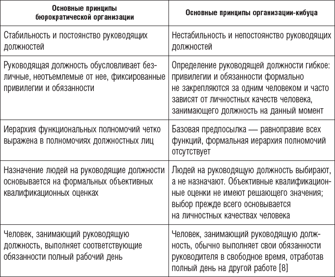 Менеджмент: Природа и структура организаций