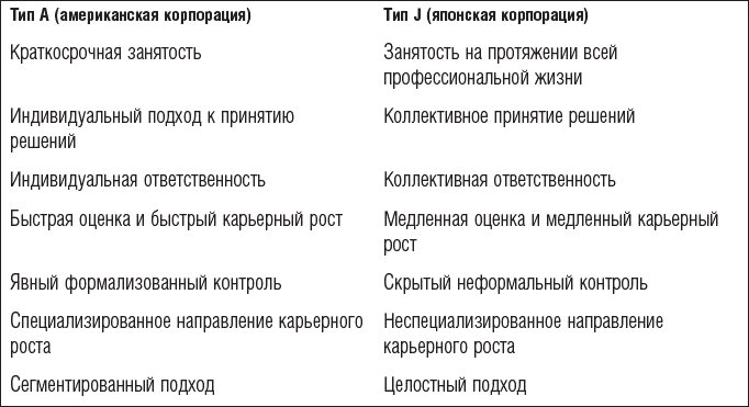 Менеджмент: Природа и структура организаций