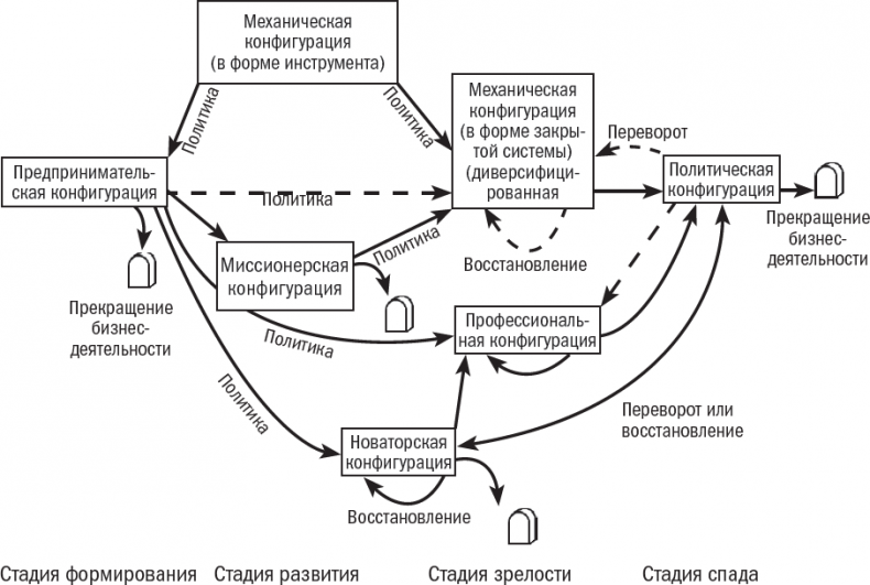 Менеджмент: Природа и структура организаций