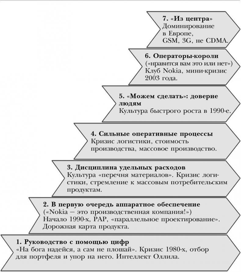 Nokia. Весь невероятный опыт компании в одной книге