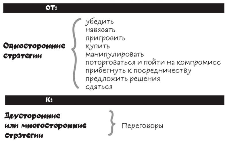 Полное руководство по переговорам. Пять шагов для создания долгосрочного партнерства