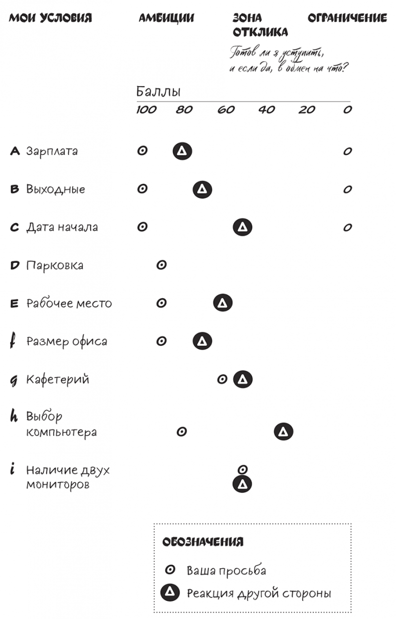 Полное руководство по переговорам. Пять шагов для создания долгосрочного партнерства