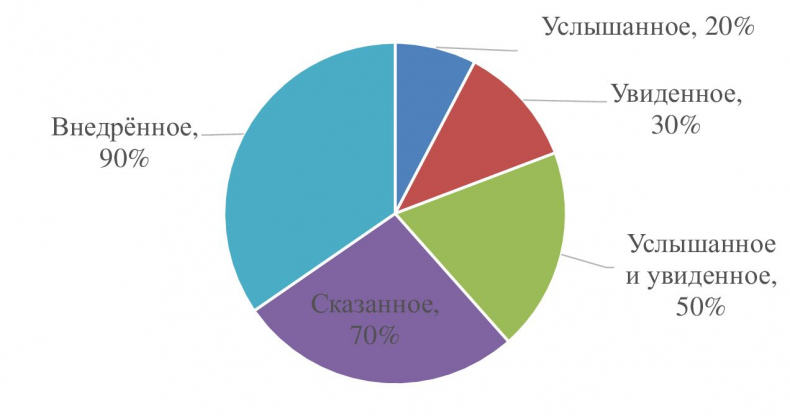 Визуализация для эффективности