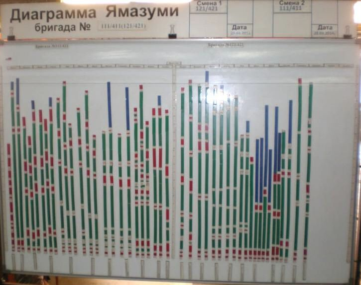 Визуализация для эффективности