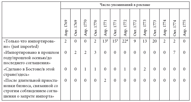 Просветительские идеи и революционный процесс в Северной Америке