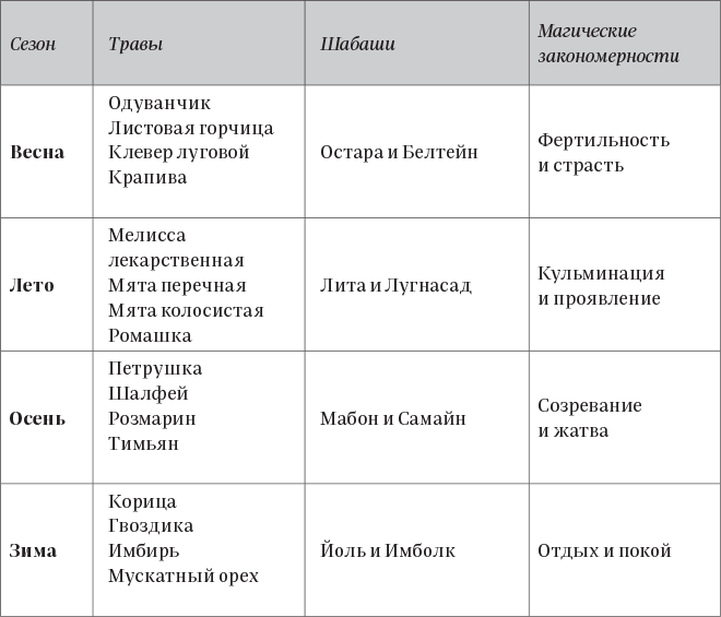 Колдовские травы. Ведьмовской путеводитель по тайным силам растений