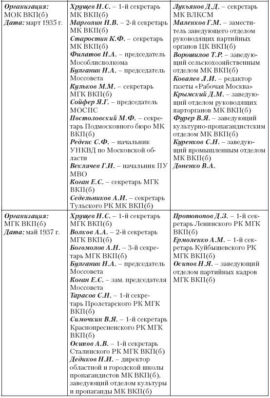 1937 год: Н. С. Хрущев и московская парторганизаци