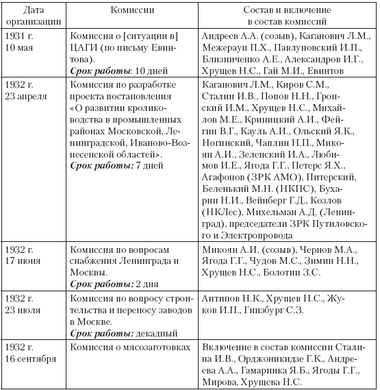 1937 год: Н. С. Хрущев и московская парторганизаци