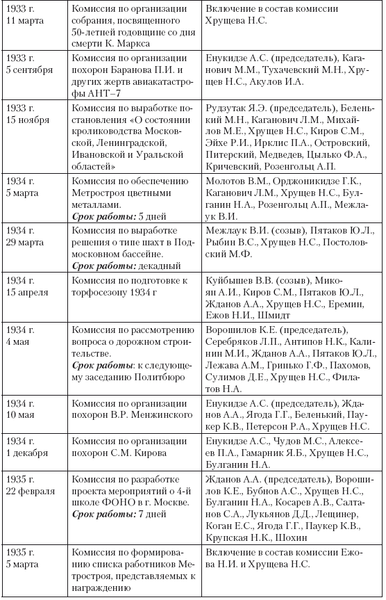 1937 год: Н. С. Хрущев и московская парторганизаци