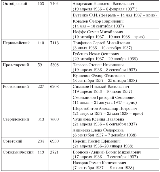 1937 год: Н. С. Хрущев и московская парторганизаци