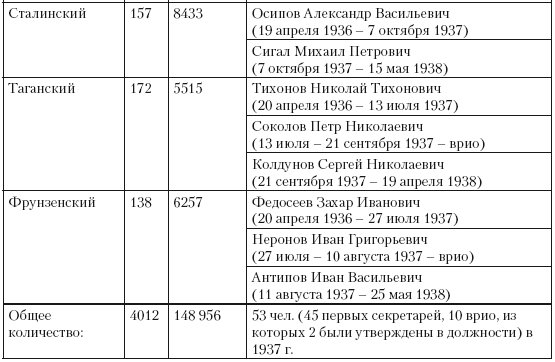 1937 год: Н. С. Хрущев и московская парторганизаци