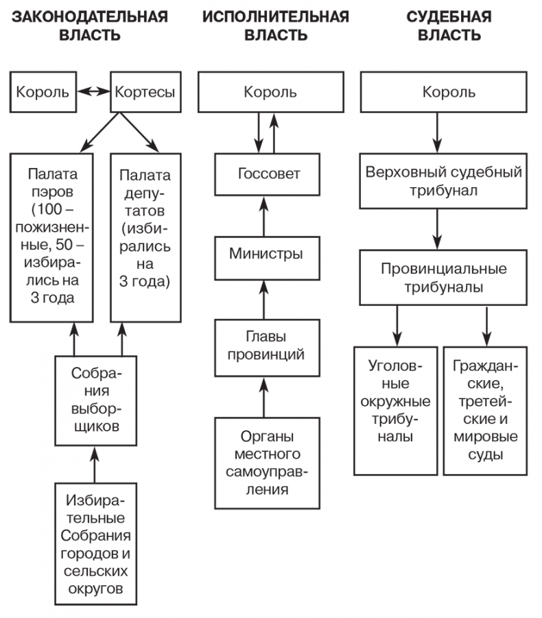 Российский и зарубежный конституционализм конца XVIII – 1-й четверти XIX вв. Опыт сравнительно-исторического анализа. Часть 1