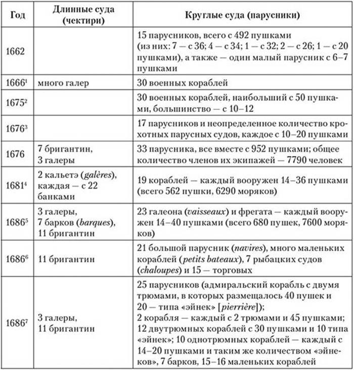 Корсары султана. Священная война, религия, пиратство и рабство в османском Средиземноморье, 1500-1700 гг.