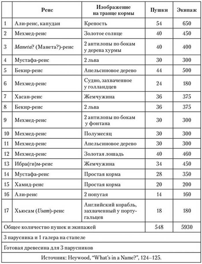 Корсары султана. Священная война, религия, пиратство и рабство в османском Средиземноморье, 1500-1700 гг.