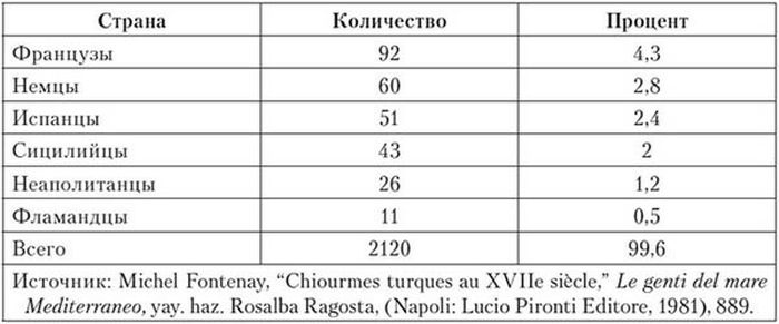 Корсары султана. Священная война, религия, пиратство и рабство в османском Средиземноморье, 1500-1700 гг.