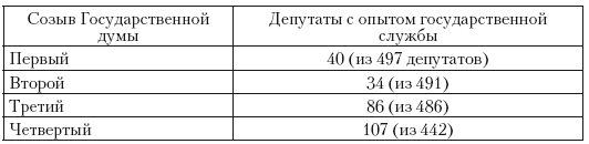 Политическая система Российской империи в 1881– 1905 гг.: проблема законотворчества