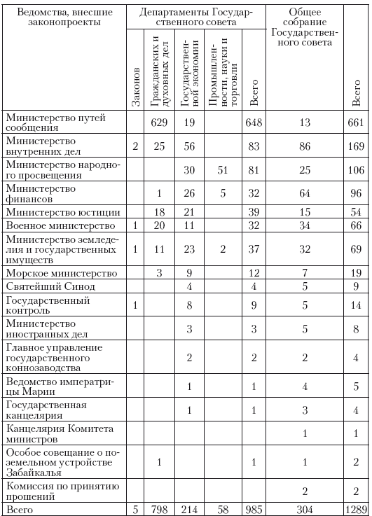 Политическая система Российской империи в 1881– 1905 гг.: проблема законотворчества