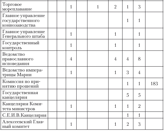 Политическая система Российской империи в 1881– 1905 гг.: проблема законотворчества