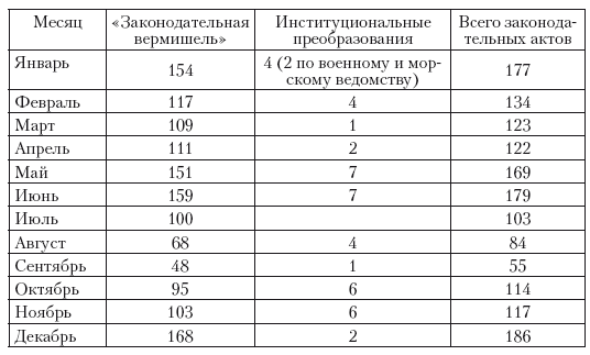 Политическая система Российской империи в 1881– 1905 гг.: проблема законотворчества