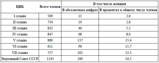 За фасадом сталинской конституции. Советский парламент от Калинина до Громыко