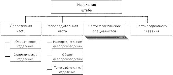 Во главе действующего флота