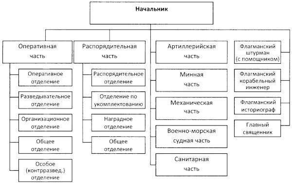 Во главе действующего флота