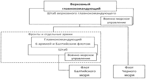 Во главе действующего флота