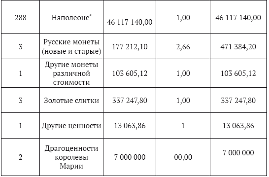 Судьба «румынского золота» в России 1916–2020. Очерки истории