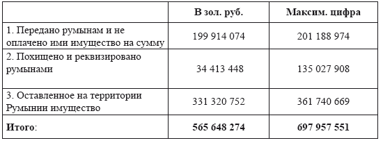 Судьба «румынского золота» в России 1916–2020. Очерки истории