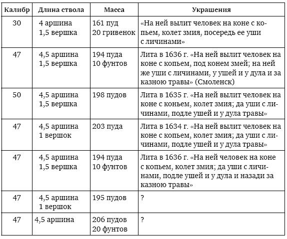 Пушки первых Романовых. Русская артиллерия 1619–1676 гг