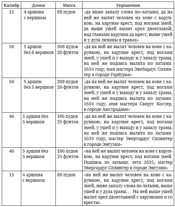 Пушки первых Романовых. Русская артиллерия 1619–1676 гг