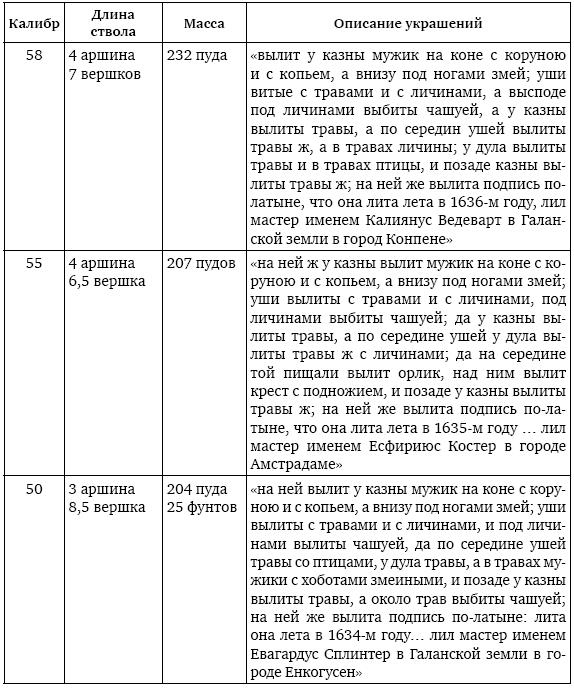 Пушки первых Романовых. Русская артиллерия 1619–1676 гг