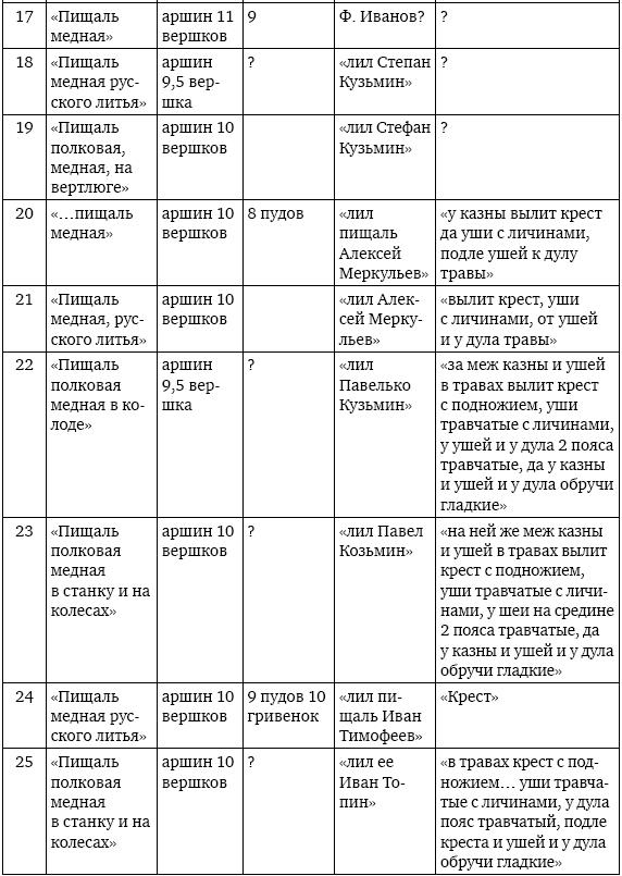 Пушки первых Романовых. Русская артиллерия 1619–1676 гг