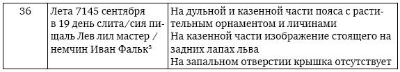 Пушки первых Романовых. Русская артиллерия 1619–1676 гг