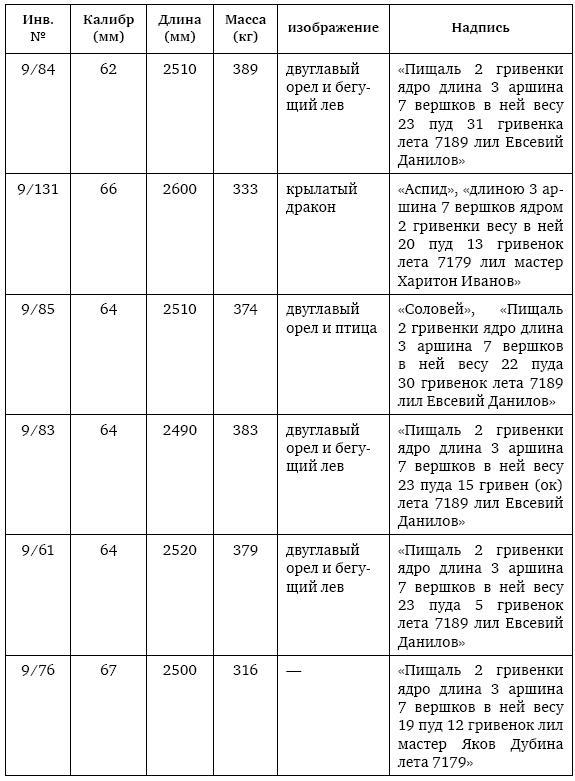 Пушки первых Романовых. Русская артиллерия 1619–1676 гг