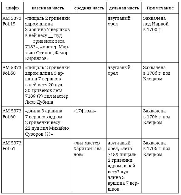 Пушки первых Романовых. Русская артиллерия 1619–1676 гг