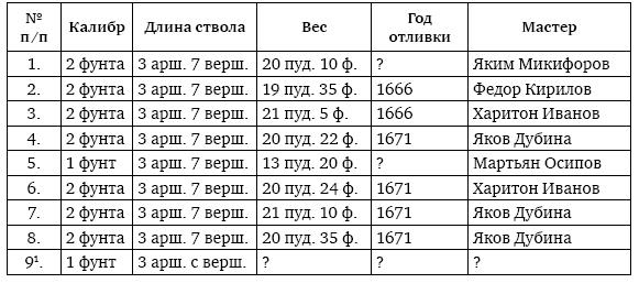 Пушки первых Романовых. Русская артиллерия 1619–1676 гг