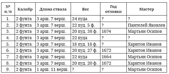 Пушки первых Романовых. Русская артиллерия 1619–1676 гг