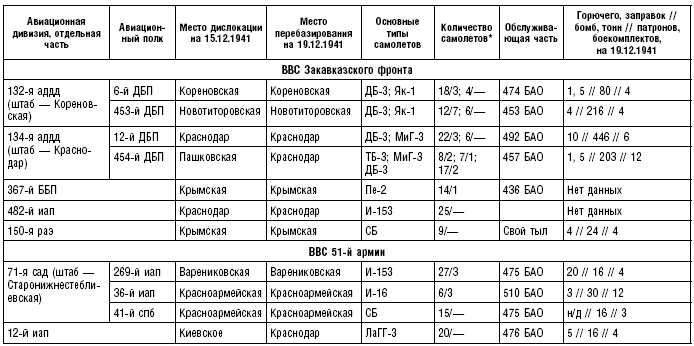 Морские десанты в Крым. Авиационное обеспечение действий советских войск. 1941—1942